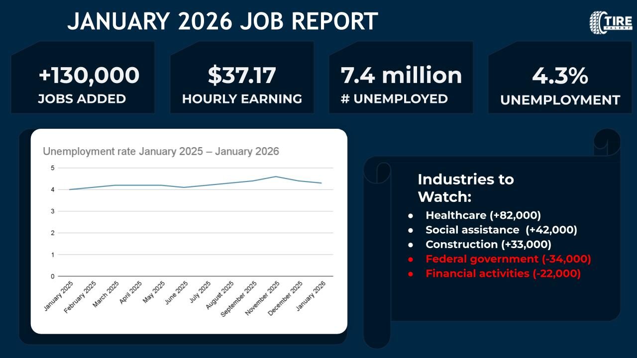 BLS January 2026 Jobs Report