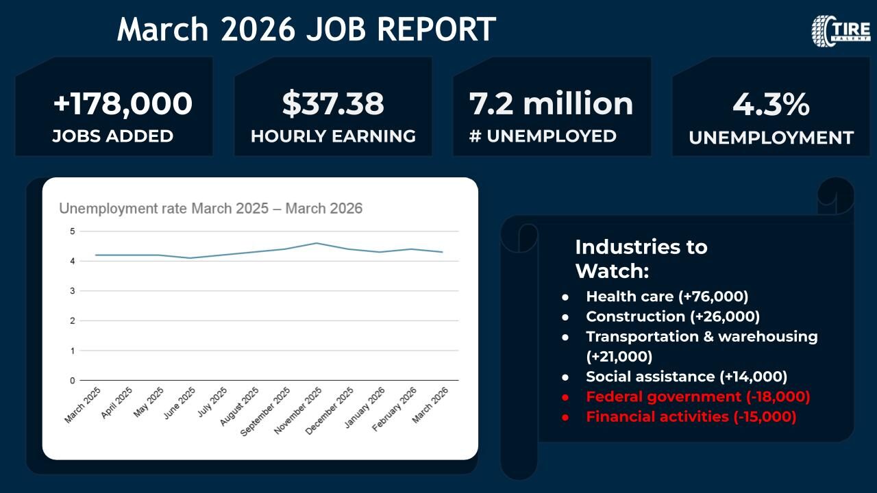 Employment Trends - March 2026