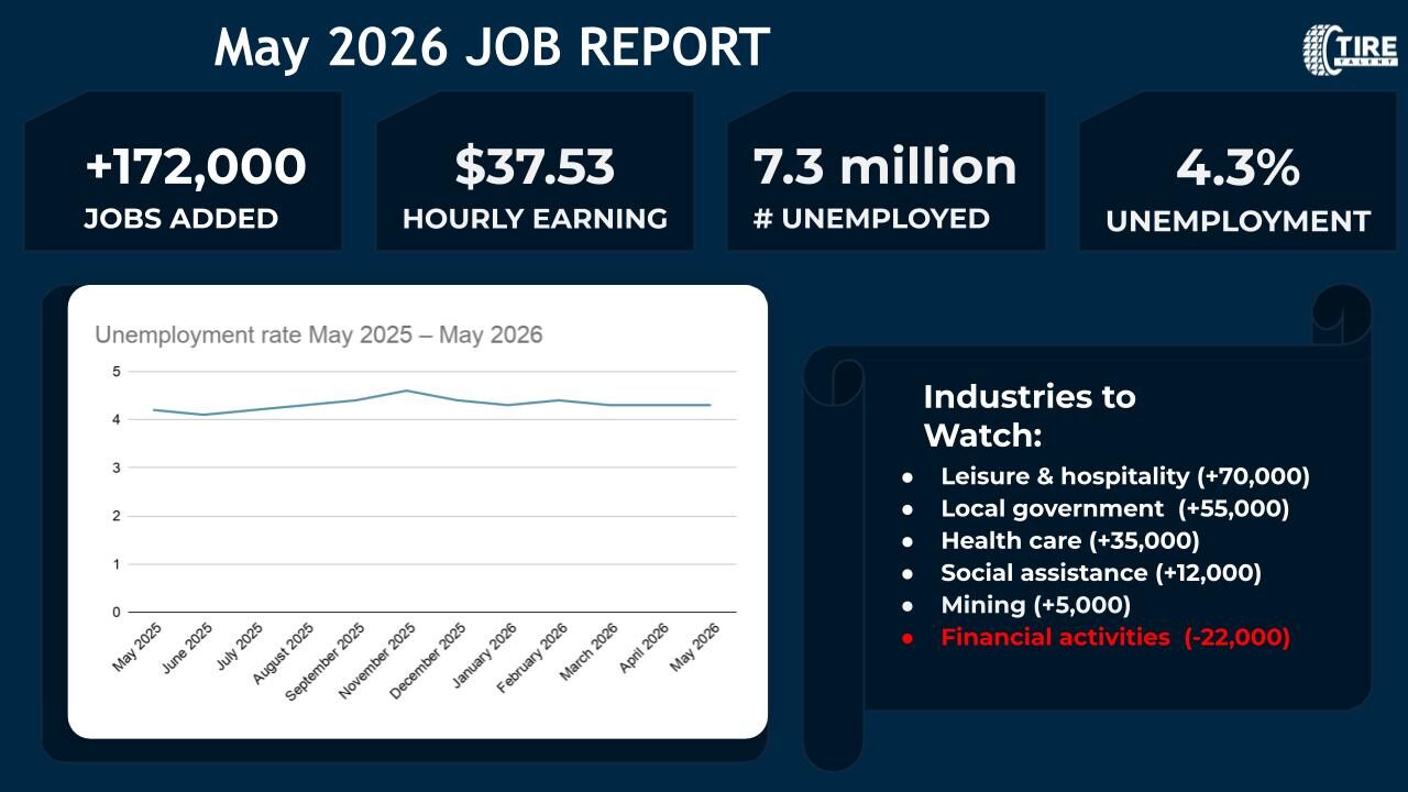 172,000 Jobs Added. So Why Does Hiring Still Feel Slow?
